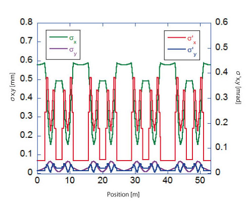 Accelerator_fig2