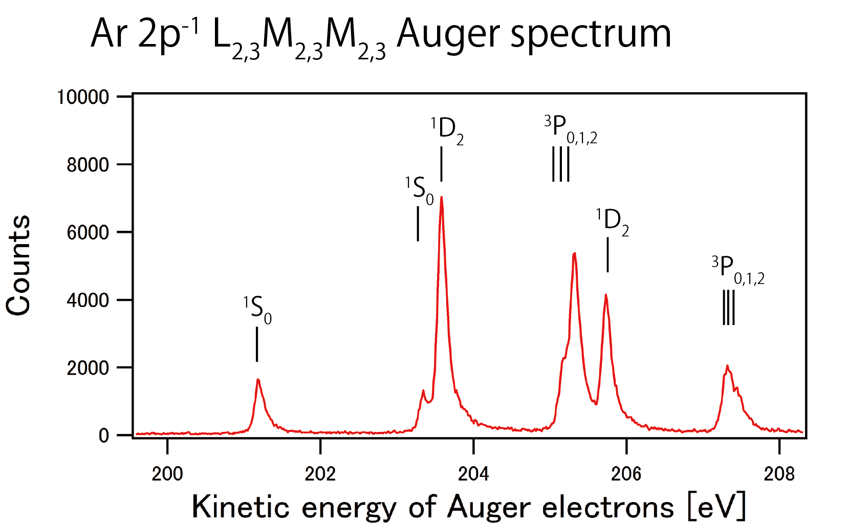 Ar 2p Auger electron spectrum