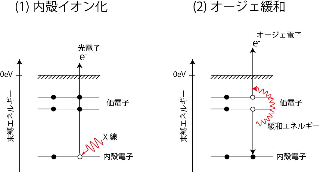 Schematic View of Auger decay