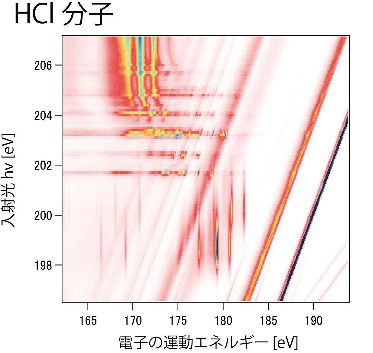 2D-PES of HCl molecules