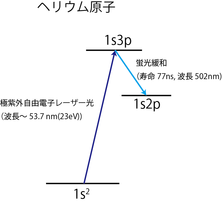 3 levels of Helium atoms