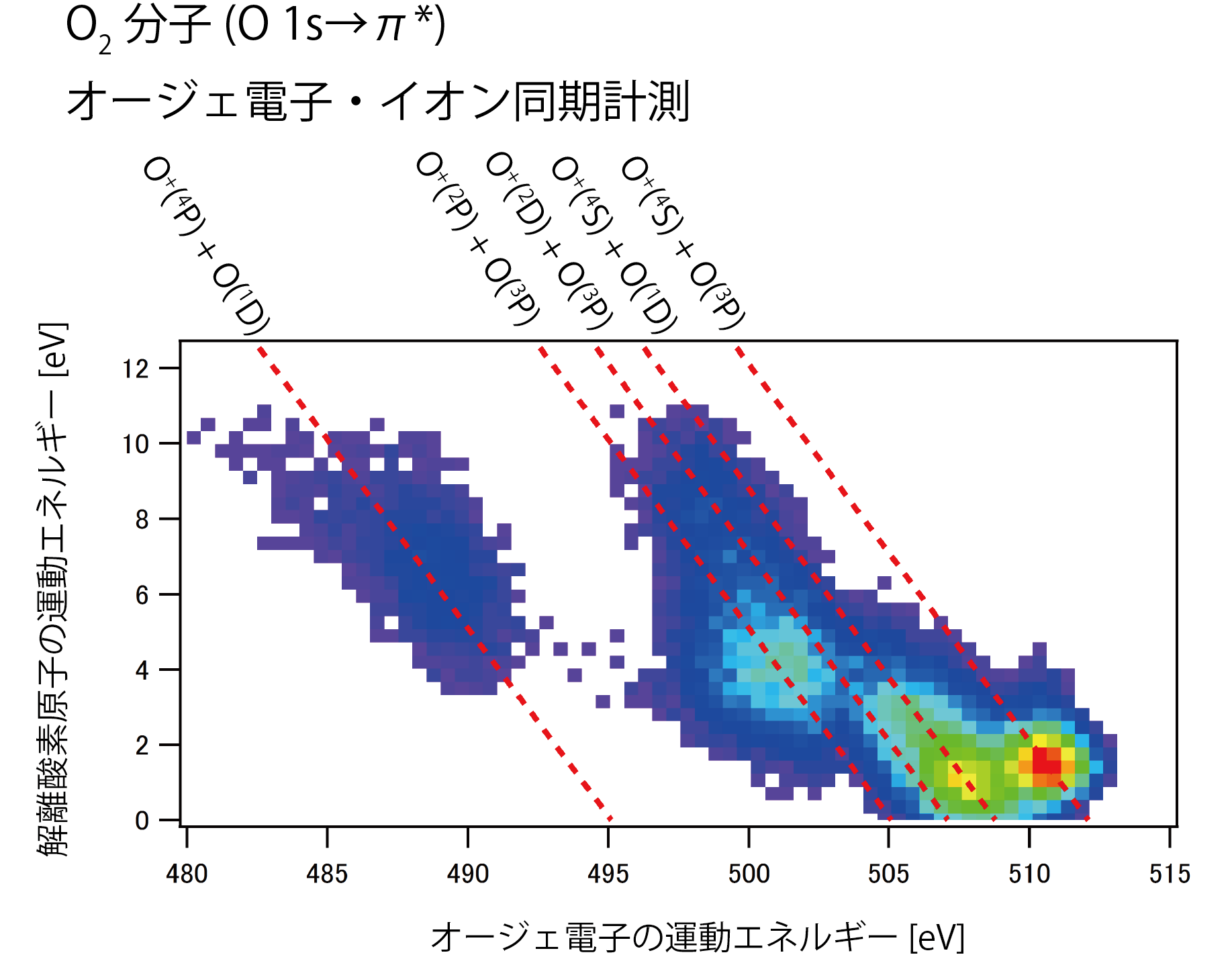 2D-KE map for core excitations of O2 molecules